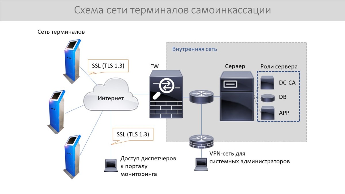Сетевой терминал. Терминальная сеть. Терминал самоинкассации. Развитие много терминальных сетей. Сеть терминальных комплексов Москвы.